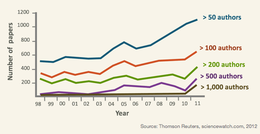 Number of authors on academic papers increases