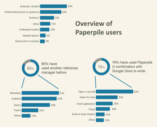 Statistics of Paperpile customers