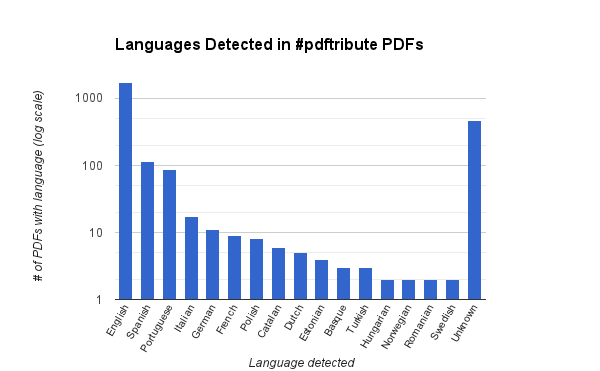 Language detected in #pdftribute PDFs