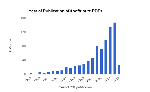 A chart of the year of publication of 805 #pdftribute PDFs. Citation data were extracted with Paperpile and only papers with known publication dates are shown.