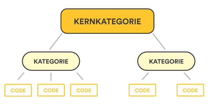 Grounded Theory einfach erklärt! Paperpile Guides