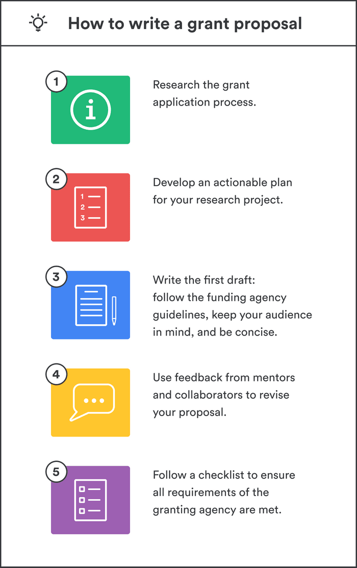 5 steps for writing a grant proposal.