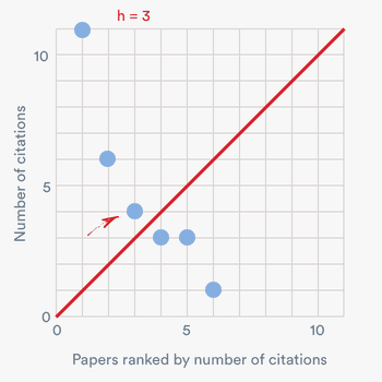 Plotting citation count of papers to calculate the h-index