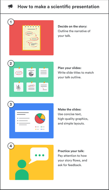 How To Make A Scientific Presentation [4 Steps] - Paperpile