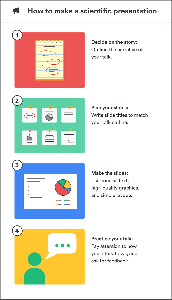 4 steps for making a scientific presentation.