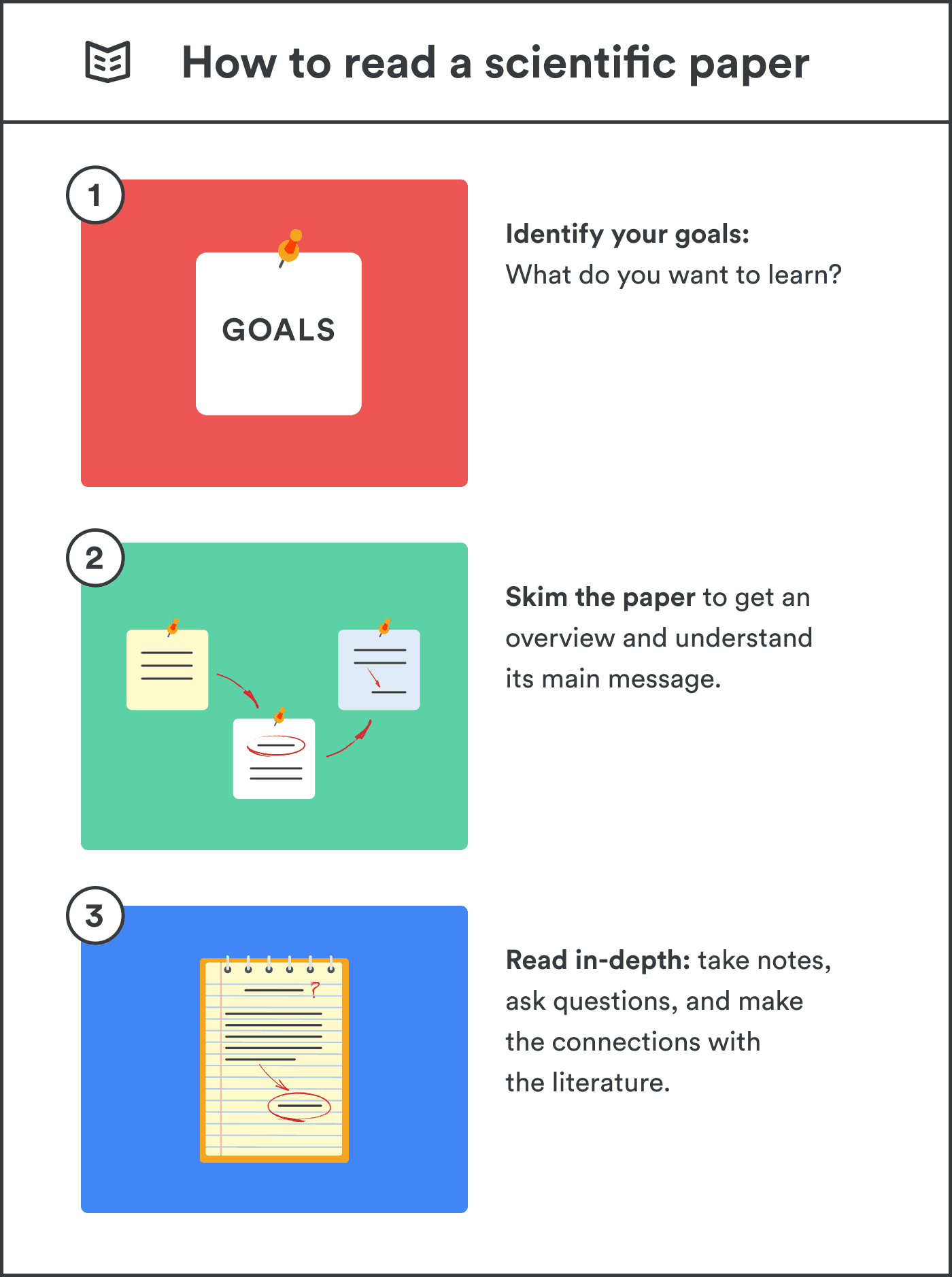 3 steps for reading a scientific paper.